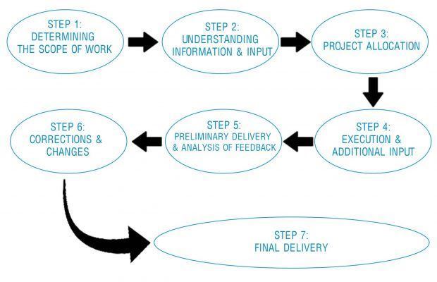 cad drafting working process