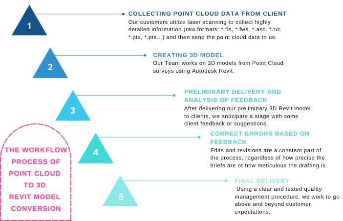 point cloud to 3d revit model service 01