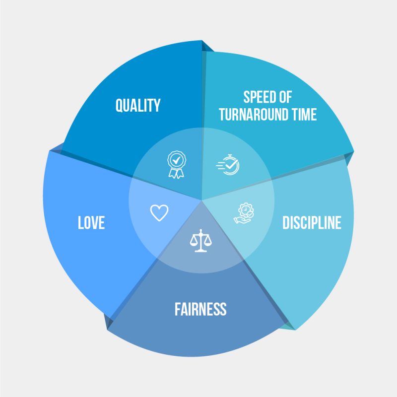 Core Value